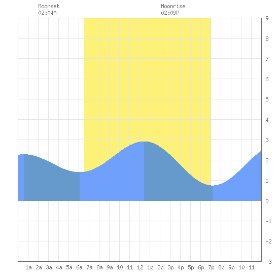 Kwajalein tide chart for Tuesday, May 6, 2025