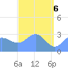 Kwajalein tide chart for Tuesday, May 6, 2025