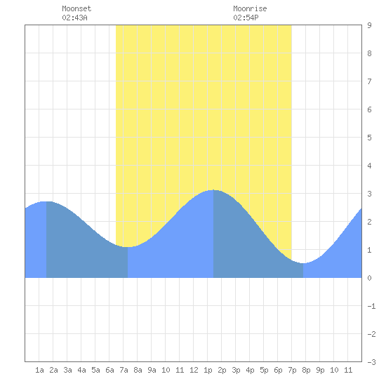 Kwajalein tide chart for Wednesday, May 7, 2025