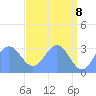 Kwajalein tide chart for Thursday, May 8, 2025