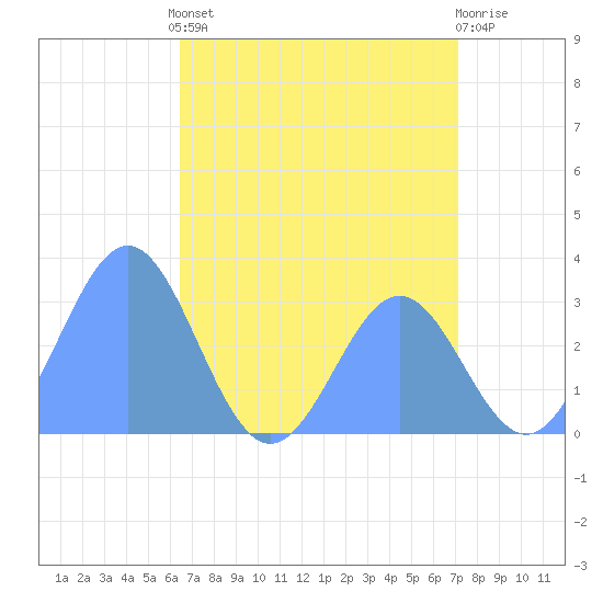 Kwajalein tide chart for Wednesday, June 11, 2025