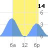 Kwajalein tide chart for Saturday, June 14, 2025