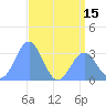 Kwajalein tide chart for Sunday, June 15, 2025