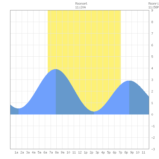 Kwajalein tide chart for Tuesday, June 17, 2025
