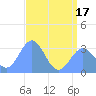 Kwajalein tide chart for Tuesday, June 17, 2025