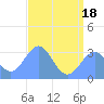 Kwajalein tide chart for Wednesday, June 18, 2025