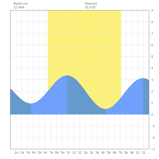 Kwajalein tide chart for Thursday, June 19, 2025