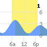 Kwajalein tide chart for Sunday, June 1, 2025