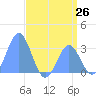 Kwajalein tide chart for Thursday, June 26, 2025