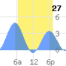 Kwajalein tide chart for Friday, June 27, 2025