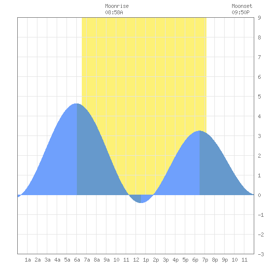 Kwajalein tide chart for Saturday, June 28, 2025