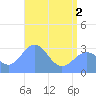 Kwajalein tide chart for Monday, June 2, 2025