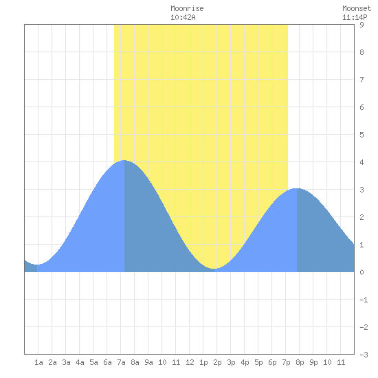 Kwajalein tide chart for Monday, June 30, 2025
