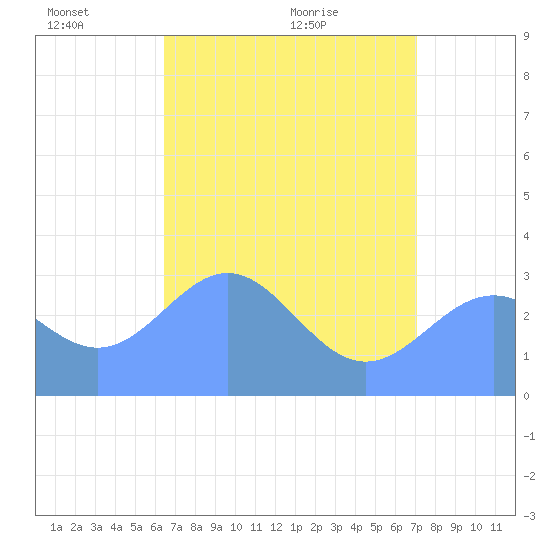 Kwajalein tide chart for Tuesday, June 3, 2025