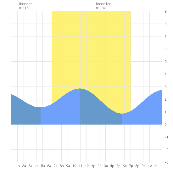 Kwajalein tide chart for Wednesday, June 4, 2025