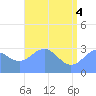 Kwajalein tide chart for Wednesday, June 4, 2025