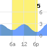 Kwajalein tide chart for Thursday, June 5, 2025