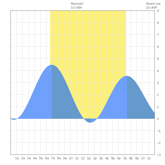 Kwajalein tide chart for Tuesday, July 15, 2025