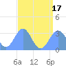 Kwajalein tide chart for Thursday, July 17, 2025