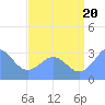 Kwajalein tide chart for Sunday, July 20, 2025
