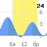 Kwajalein tide chart for Thursday, July 24, 2025