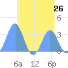 Kwajalein tide chart for Saturday, July 26, 2025