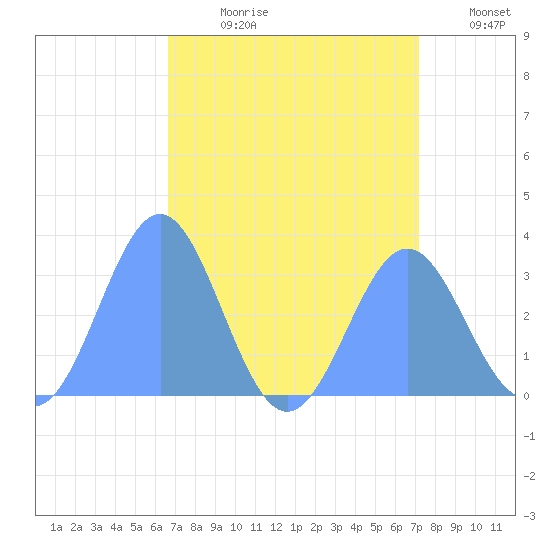 Kwajalein tide chart for Monday, July 28, 2025