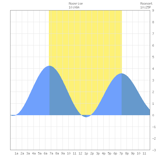 Kwajalein tide chart for Tuesday, July 29, 2025