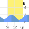 Kwajalein tide chart for Thursday, July 3, 2025