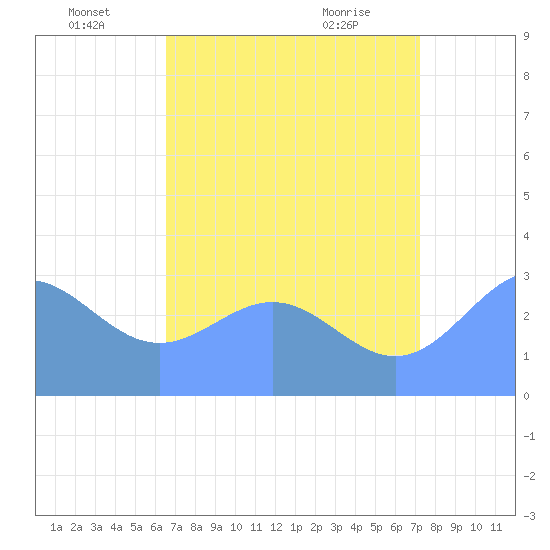 Kwajalein tide chart for Saturday, July 5, 2025