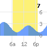 Kwajalein tide chart for Monday, July 7, 2025