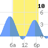 Kwajalein tide chart for Sunday, August 10, 2025