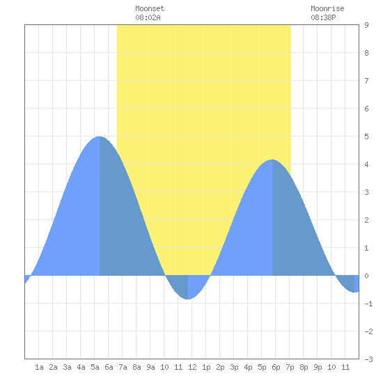 Kwajalein tide chart for Monday, August 11, 2025
