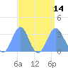Kwajalein tide chart for Thursday, August 14, 2025