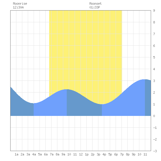Kwajalein tide chart for Sunday, August 17, 2025