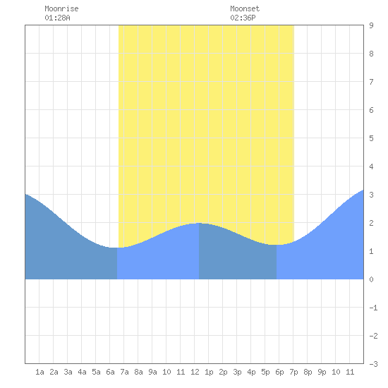 Kwajalein tide chart for Monday, August 18, 2025
