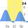 Kwajalein tide chart for Sunday, August 24, 2025