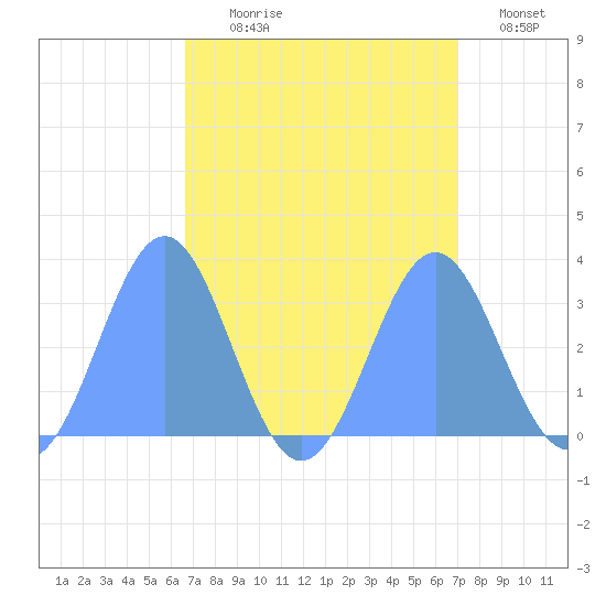 Kwajalein tide chart for Tuesday, August 26, 2025