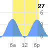 Kwajalein tide chart for Wednesday, August 27, 2025