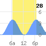 Kwajalein tide chart for Thursday, August 28, 2025