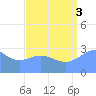 Kwajalein tide chart for Sunday, August 3, 2025