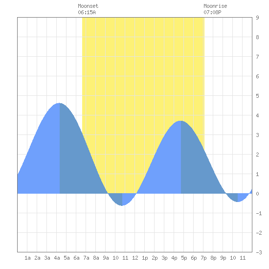 Kwajalein tide chart for Saturday, August 9, 2025
