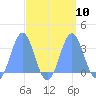 Kwajalein tide chart for Wednesday, September 10, 2025