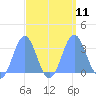 Kwajalein tide chart for Thursday, September 11, 2025