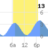 Kwajalein tide chart for Saturday, September 13, 2025