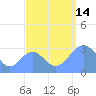 Kwajalein tide chart for Sunday, September 14, 2025