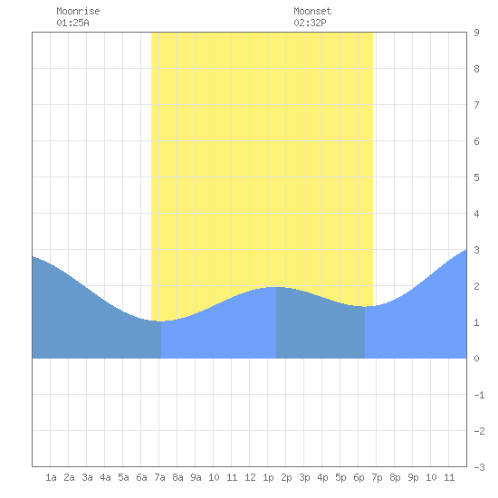 Kwajalein tide chart for Tuesday, September 16, 2025