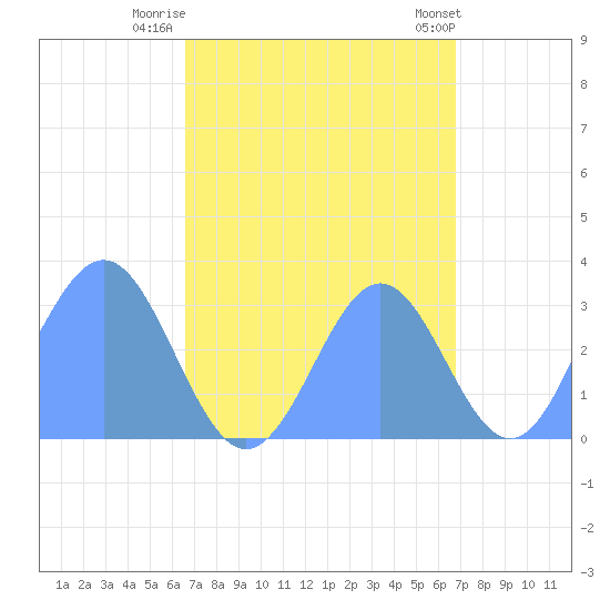 Kwajalein tide chart for Friday, September 19, 2025