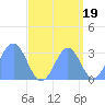 Kwajalein tide chart for Friday, September 19, 2025