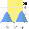 Kwajalein tide chart for Thursday, September 25, 2025